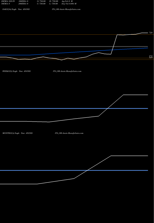 Trend of Anondita Medicare ANONDITA_SM TrendLines Anondita Medicare Limited ANONDITA_SM share NSE Stock Exchange 