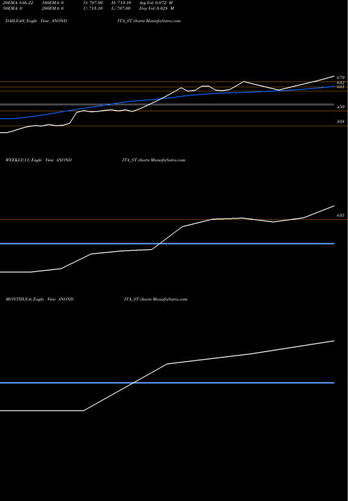 Trend of Anondita Medicare ANONDITA_ST TrendLines Anondita Medicare Limited ANONDITA_ST share NSE Stock Exchange 