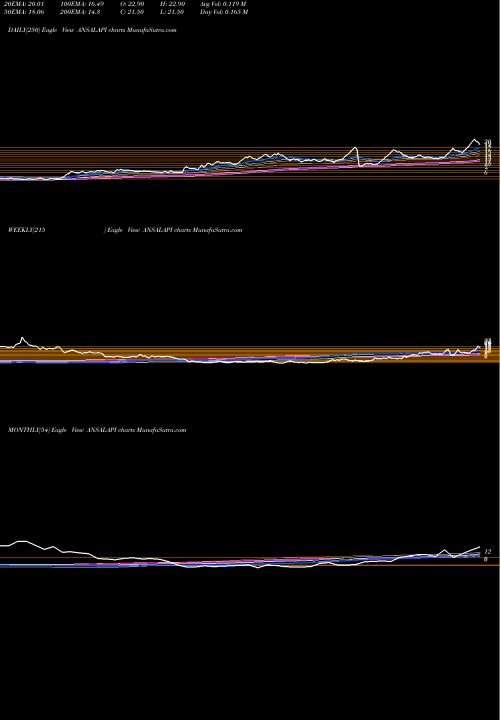 Trend of Ansal Properties ANSALAPI TrendLines Ansal Properties & Infrastructure Limited ANSALAPI share NSE Stock Exchange 