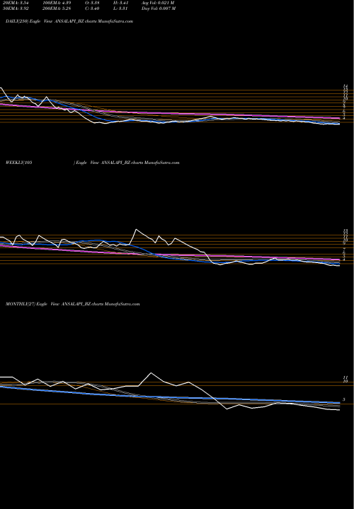 Trend of Ansal Prop ANSALAPI_BZ TrendLines Ansal Prop & Infra Ltd ANSALAPI_BZ share NSE Stock Exchange 