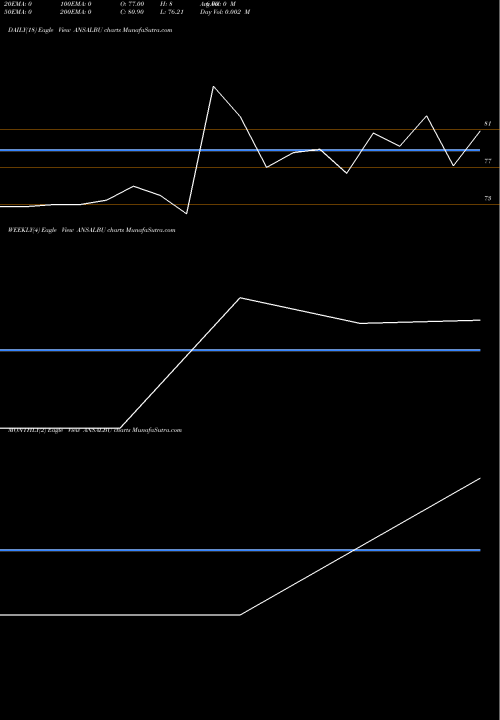 Trend of Ansal Buildwell ANSALBU TrendLines Ansal Buildwell Ltd. ANSALBU share NSE Stock Exchange 