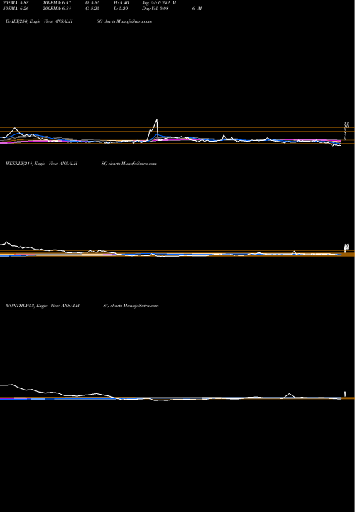 Trend of Ansal Housing ANSALHSG TrendLines Ansal Housing And Construction Limited ANSALHSG share NSE Stock Exchange 