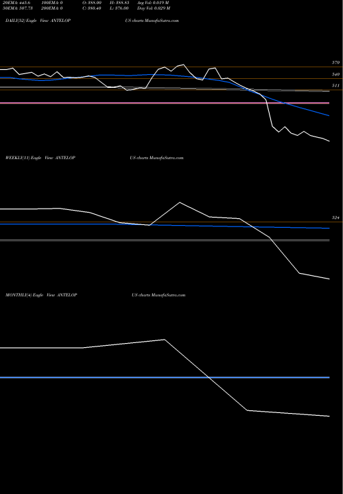 Trend of Antelopus Selan ANTELOPUS TrendLines Antelopus Selan Enrgy Ltd ANTELOPUS share NSE Stock Exchange 