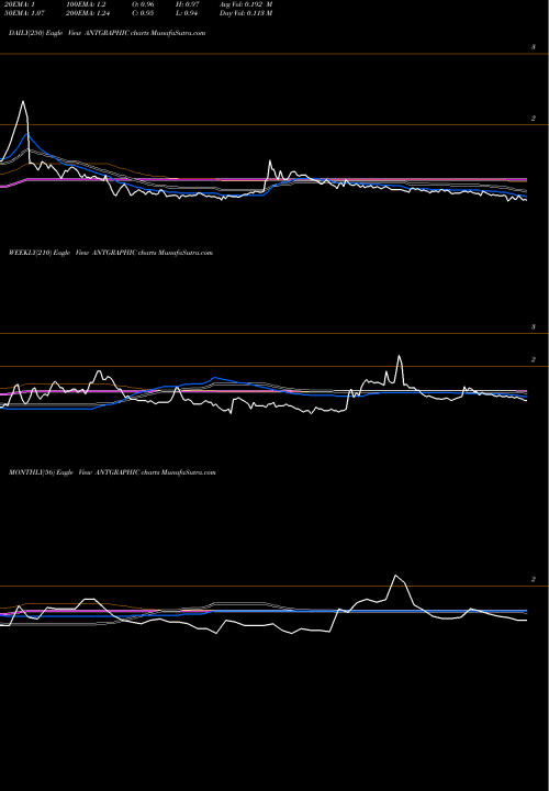 Trend of Antarctica ANTGRAPHIC TrendLines Antarctica Limited ANTGRAPHIC share NSE Stock Exchange 