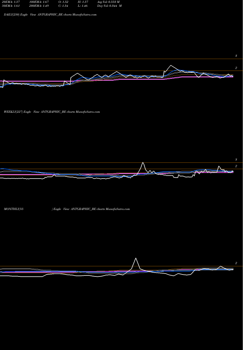 Trend of Antarctica ANTGRAPHIC_BE TrendLines Antarctica Ltd ANTGRAPHIC_BE share NSE Stock Exchange 