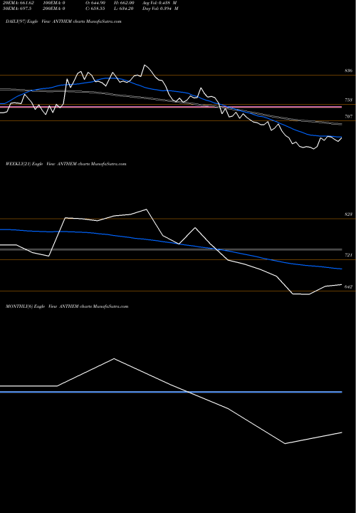 Trend of Anthem Biosciences ANTHEM TrendLines Anthem Biosciences Ltd ANTHEM share NSE Stock Exchange 