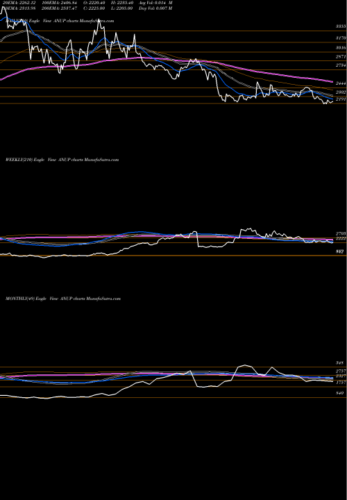 Trend of Anup Engineering ANUP TrendLines The Anup Engineering Ltd ANUP share NSE Stock Exchange 