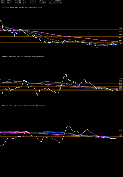 Trend of Anupam Rasayan ANURAS TrendLines Anupam Rasayan India Ltd ANURAS share NSE Stock Exchange 