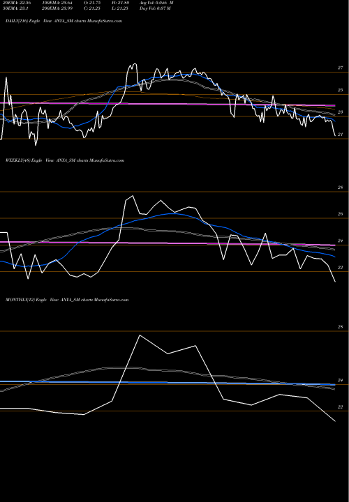 Trend of Anya Polytech ANYA_SM TrendLines Anya Polytech & Ferti Ltd ANYA_SM share NSE Stock Exchange 