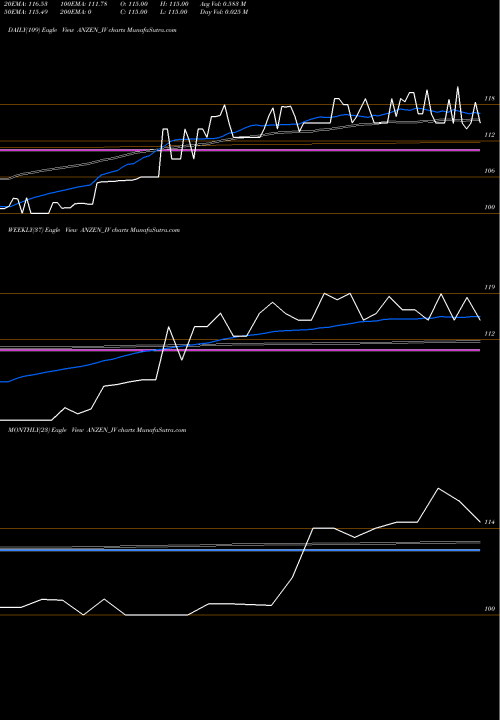 Trend of Anzen Ind ANZEN_IV TrendLines Anzen Ind Ene Yld Plu Tru ANZEN_IV share NSE Stock Exchange 