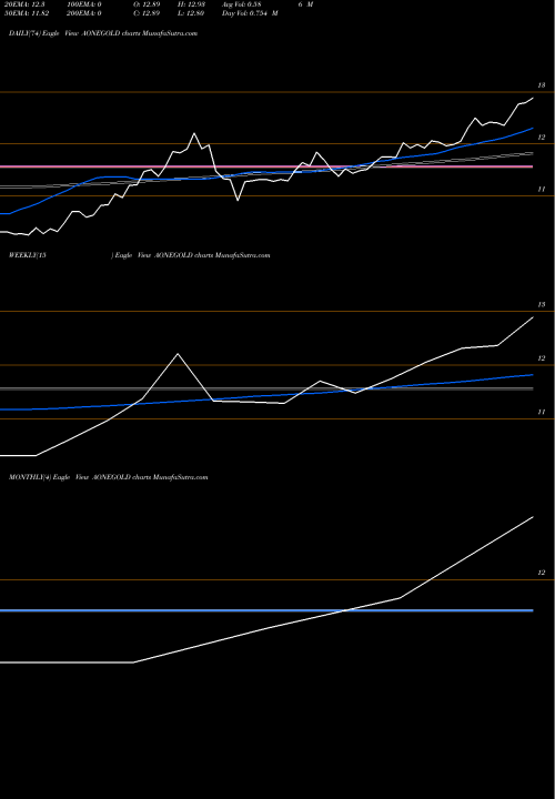 Trend of Aoneamc Aonegold AONEGOLD TrendLines Aoneamc - Aonegold AONEGOLD share NSE Stock Exchange 