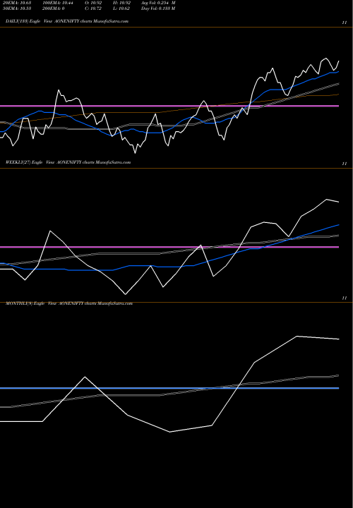 Trend of Aoneamc Aonenifty AONENIFTY TrendLines Aoneamc - Aonenifty AONENIFTY share NSE Stock Exchange 