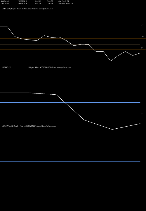 Trend of Aoneamc Aonesilver AONESILVER TrendLines Aoneamc - Aonesilver AONESILVER share NSE Stock Exchange 