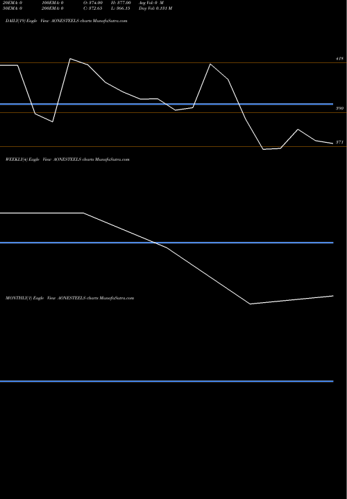 Trend of A One AONESTEELS TrendLines A-one Steels India Ltd AONESTEELS share NSE Stock Exchange 