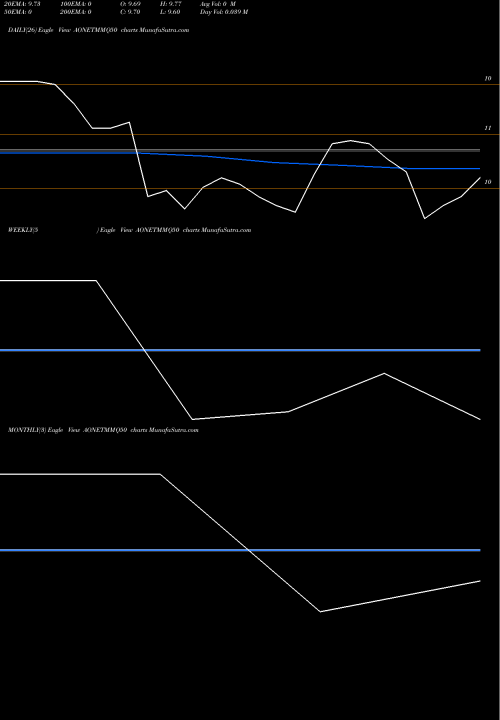 Trend of Aoneamc Aonetmmq50 AONETMMQ50 TrendLines Aoneamc - Aonetmmq50 AONETMMQ50 share NSE Stock Exchange 