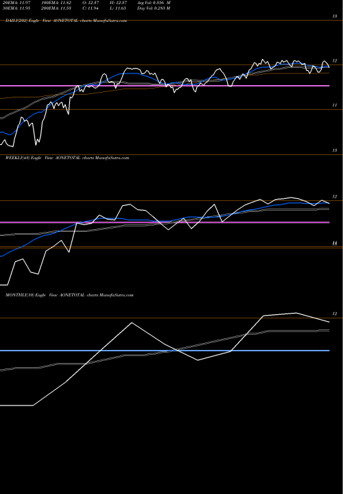 Trend of Aoneamc Aonetotal AONETOTAL TrendLines Aoneamc - Aonetotal AONETOTAL share NSE Stock Exchange 