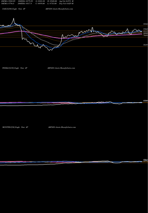 Trend of Apar Industries APARINDS TrendLines Apar Industries Limited APARINDS share NSE Stock Exchange 