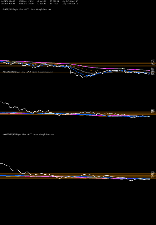 Trend of Anjani Portland APCL TrendLines Anjani Portland Cem Ltd APCL share NSE Stock Exchange 