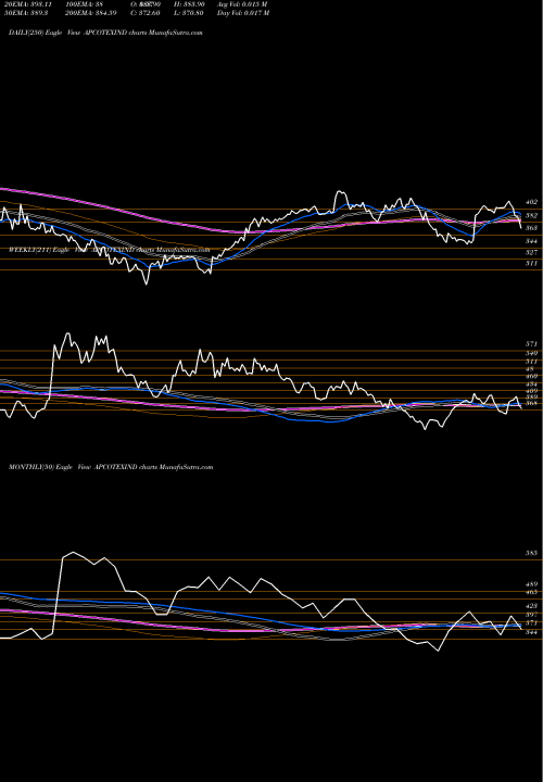 Trend of Apcotex Industries APCOTEXIND TrendLines Apcotex Industries Limited APCOTEXIND share NSE Stock Exchange 
