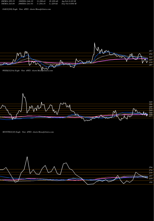 Trend of Apex Frozen APEX TrendLines Apex Frozen Foods Limited APEX share NSE Stock Exchange 