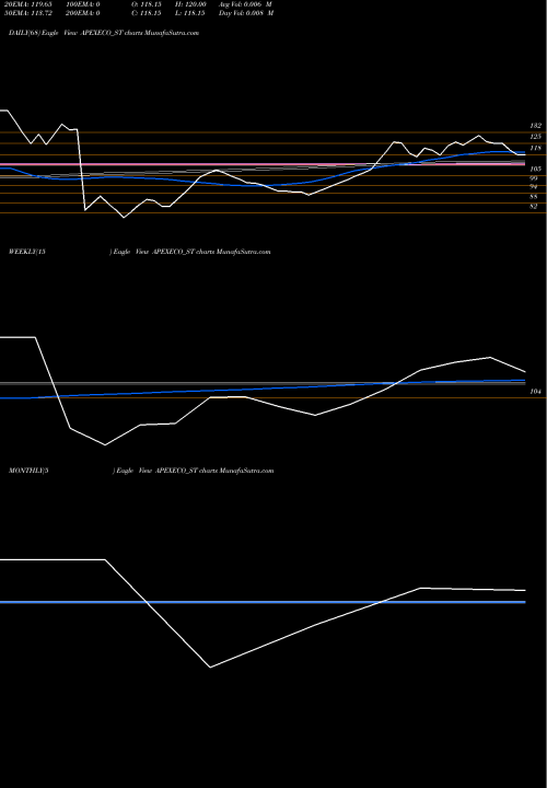 Trend of Apex Ecotech APEXECO_ST TrendLines Apex Ecotech Limited APEXECO_ST share NSE Stock Exchange 