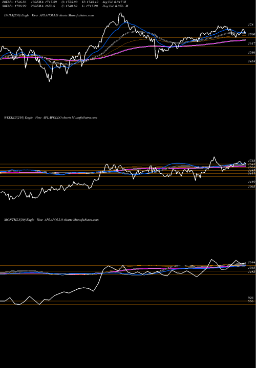 Trend of Apl Apollo APLAPOLLO TrendLines APL Apollo Tubes Limited APLAPOLLO share NSE Stock Exchange 
