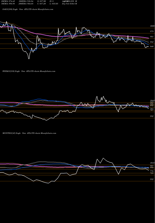 Trend of Alembic Pharmaceuticals APLLTD TrendLines Alembic Pharmaceuticals Limited APLLTD share NSE Stock Exchange 