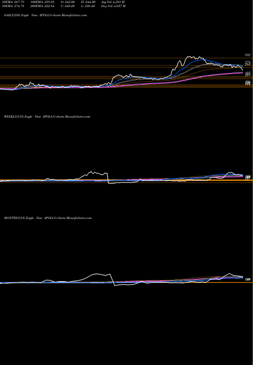 Trend of Apollo Micro APOLLO TrendLines Apollo Micro Systems Ltd APOLLO share NSE Stock Exchange 