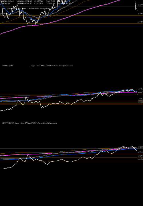 Trend of Apollo Hospitals APOLLOHOSP TrendLines Apollo Hospitals Enterprise Limited APOLLOHOSP share NSE Stock Exchange 