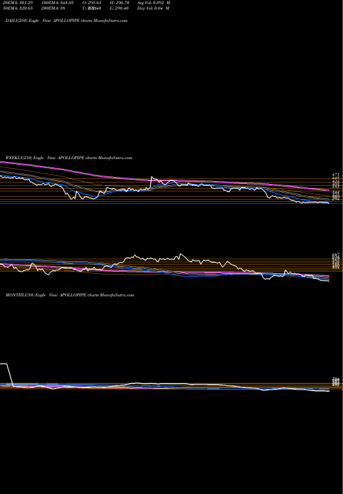 Trend of Apollo Pipes APOLLOPIPE TrendLines Apollo Pipes Limited APOLLOPIPE share NSE Stock Exchange 