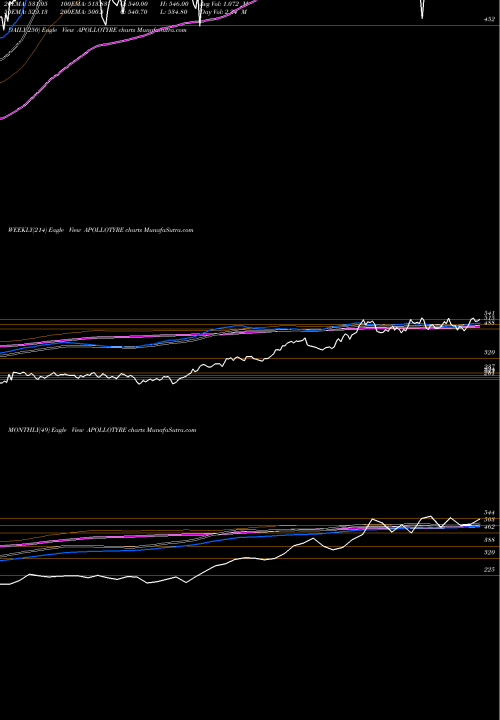 Trend of Apollo Tyres APOLLOTYRE TrendLines Apollo Tyres Limited APOLLOTYRE share NSE Stock Exchange 