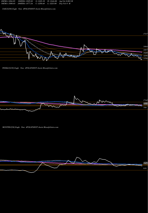 Trend of Apollo Sindoori APOLSINHOT TrendLines Apollo Sindoori Hotels Limited APOLSINHOT share NSE Stock Exchange 