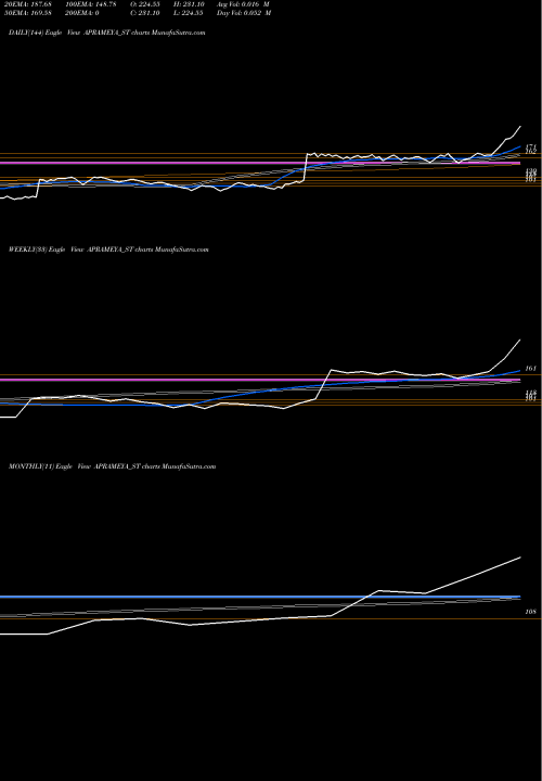 Trend of Aprameya Engineering APRAMEYA_ST TrendLines Aprameya Engineering Ltd APRAMEYA_ST share NSE Stock Exchange 