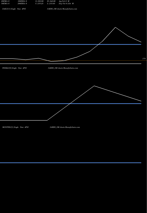 Trend of Apsis Aerocom APSISAERO_SM TrendLines Apsis Aerocom Limited APSISAERO_SM share NSE Stock Exchange 