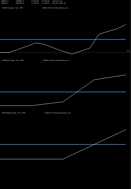 Trend of Apsis Aerocom APSISAERO_ST TrendLines Apsis Aerocom Limited APSISAERO_ST share NSE Stock Exchange 