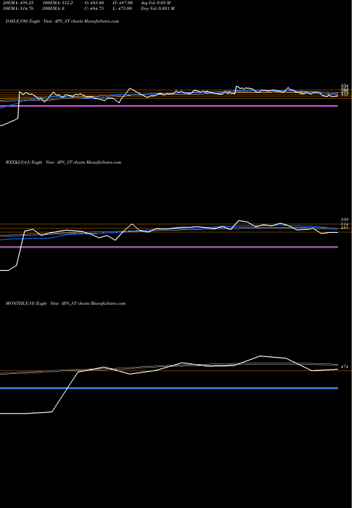 Trend of Australian Prem APS_ST TrendLines Australian Prem Solar I L APS_ST share NSE Stock Exchange 