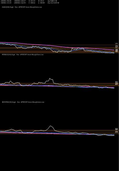 Trend of Aptech APTECHT TrendLines Aptech Limited APTECHT share NSE Stock Exchange 