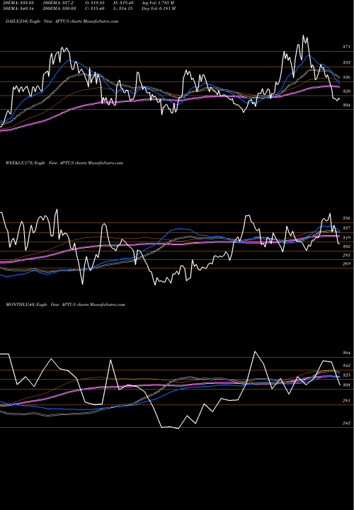 Trend of Aptus Value APTUS TrendLines Aptus Value Hsg Fin I Ltd APTUS share NSE Stock Exchange 