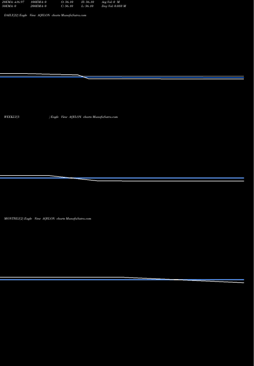 Trend of Aqylon Nexus AQYLON TrendLines Aqylon Nexus Limited AQYLON share NSE Stock Exchange 