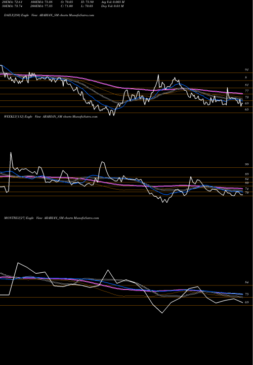 Trend of Arabian Petroleum ARABIAN_SM TrendLines Arabian Petroleum Limited ARABIAN_SM share NSE Stock Exchange 