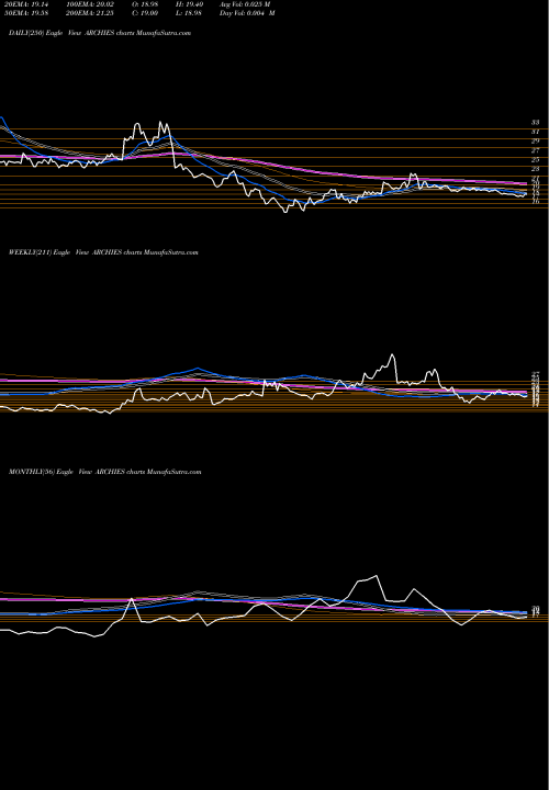 Trend of Archies ARCHIES TrendLines Archies Limited ARCHIES share NSE Stock Exchange 