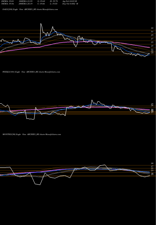 Trend of Archies ARCHIES_BE TrendLines Archies Ltd ARCHIES_BE share NSE Stock Exchange 