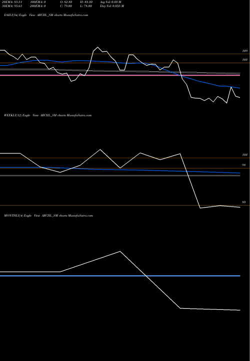 Trend of Arc Insulation ARCIIL_SM TrendLines Arc Insulation & Insu Ltd ARCIIL_SM share NSE Stock Exchange 