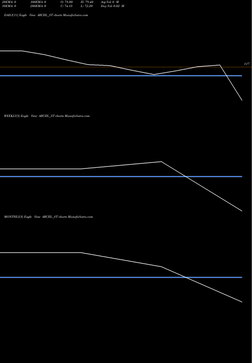 Trend of Arc Insulation ARCIIL_ST TrendLines Arc Insulation & Insu Ltd ARCIIL_ST share NSE Stock Exchange 