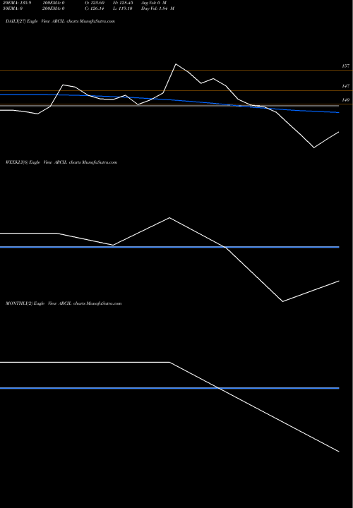 Trend of Asset Reconstruc ARCIL TrendLines Asset Reconstruc Co (i) L ARCIL share NSE Stock Exchange 
