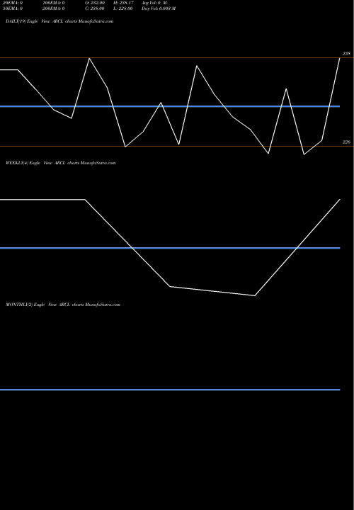 Trend of Arcl Organics ARCL TrendLines Arcl Organics Ltd. ARCL share NSE Stock Exchange 