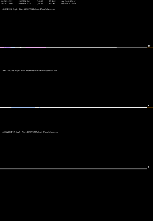 Trend of Arcotech ARCOTECH TrendLines Arcotech Limited ARCOTECH share NSE Stock Exchange 