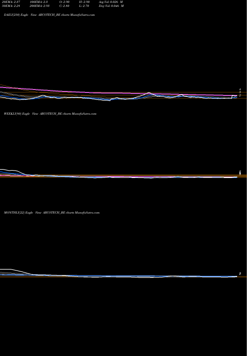 Trend of Arcotech ARCOTECH_BE TrendLines Arcotech Limited ARCOTECH_BE share NSE Stock Exchange 