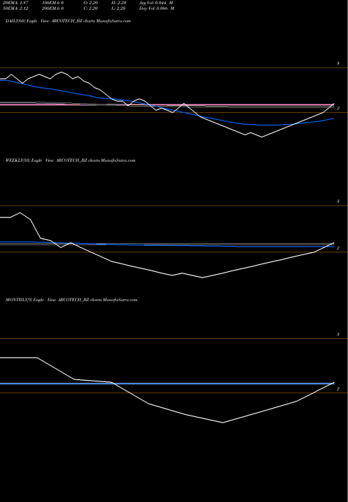 Trend of Arcotech ARCOTECH_BZ TrendLines Arcotech Limited ARCOTECH_BZ share NSE Stock Exchange 