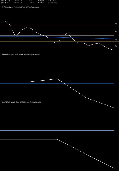 Trend of Ardee Industries ARDEE TrendLines Ardee Industries Limited ARDEE share NSE Stock Exchange 